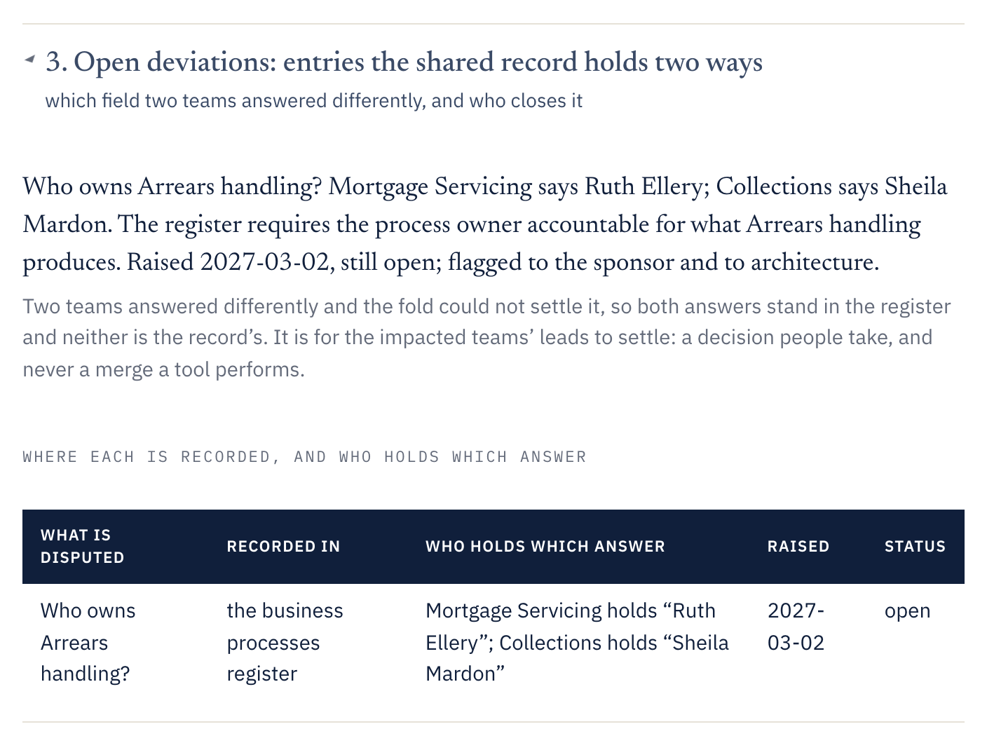 The dashboard's open deviations section: Who owns Arrears handling? Mortgage Servicing says Ruth Ellery; Collections says Sheila Mardon. Raised 2 March 2027, still open.
