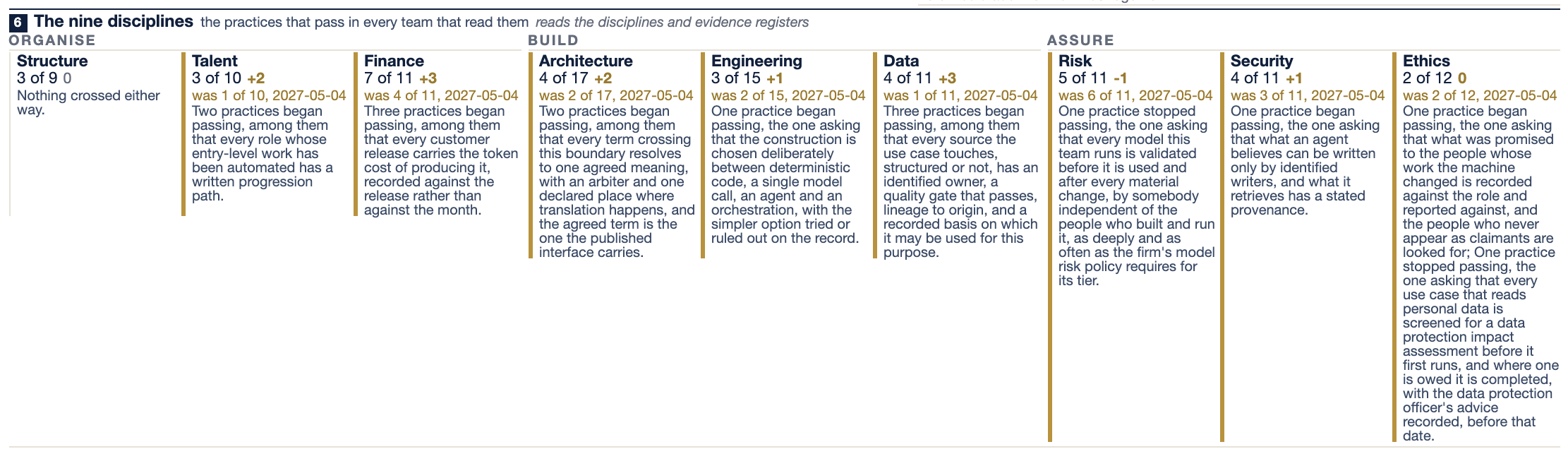 The nine disciplines panel of the 4 May 2027 snapshot: for each discipline, the practices passing in every team, the change since the second release, and which practice began or stopped passing.