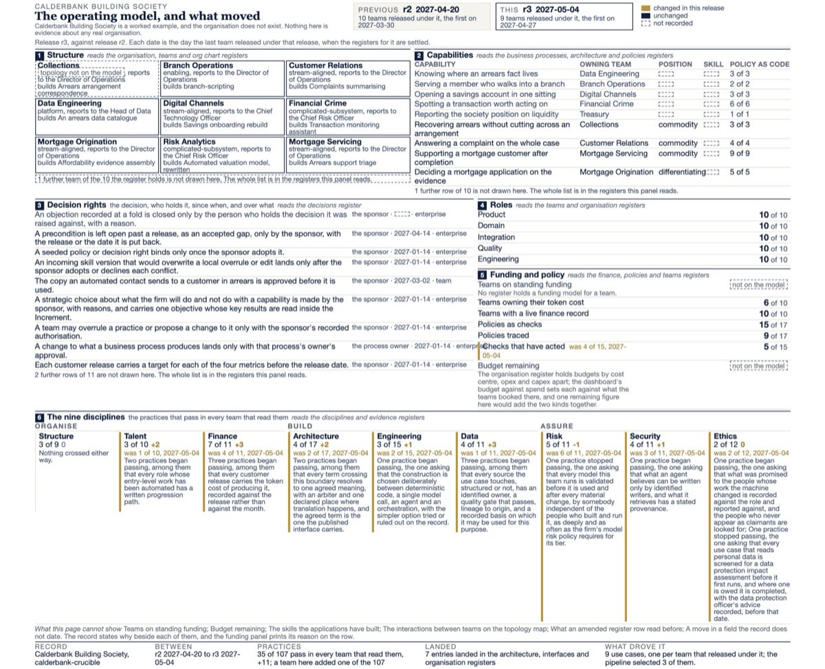 The full one-page snapshot of Calderbank's operating model at the third release, 4 May 2027, set against the second.